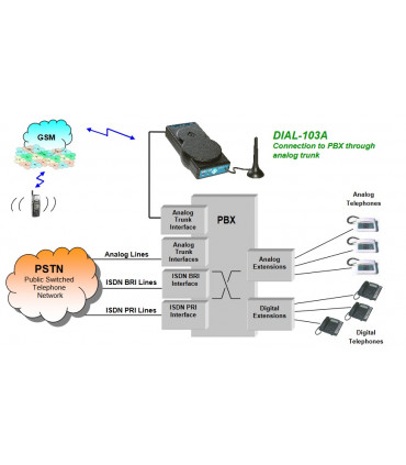 Teléfono híbrido  GSM  Dial-103A Gateway