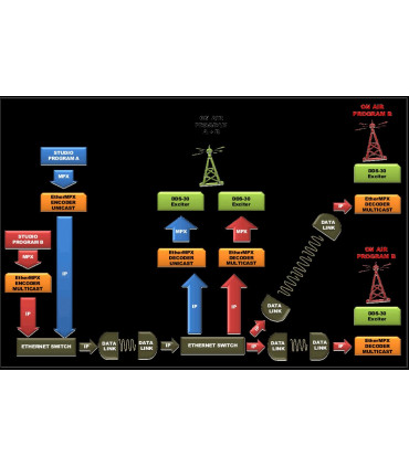 Sigmacom Broadcast Digital IP STL EtherMPX